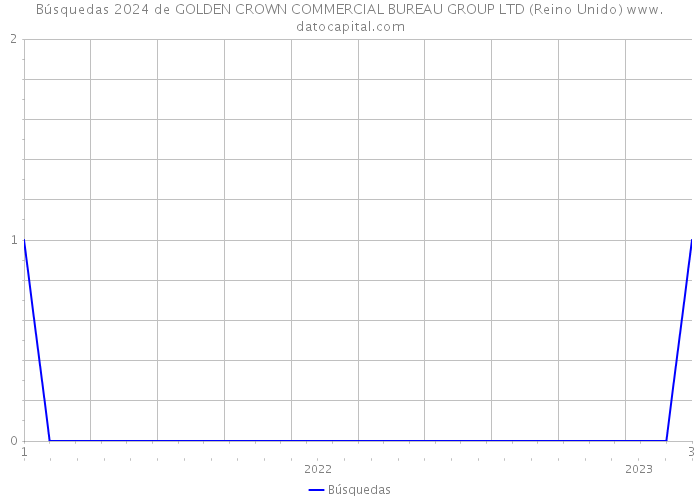 Búsquedas 2024 de GOLDEN CROWN COMMERCIAL BUREAU GROUP LTD (Reino Unido) 