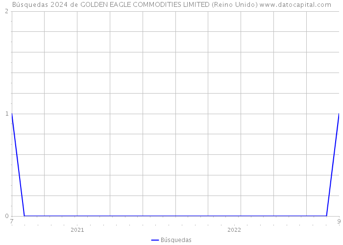 Búsquedas 2024 de GOLDEN EAGLE COMMODITIES LIMITED (Reino Unido) 
