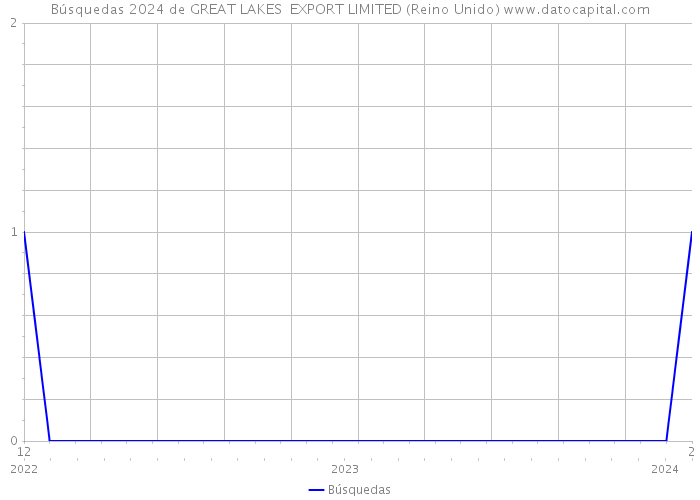 Búsquedas 2024 de GREAT LAKES EXPORT LIMITED (Reino Unido) 