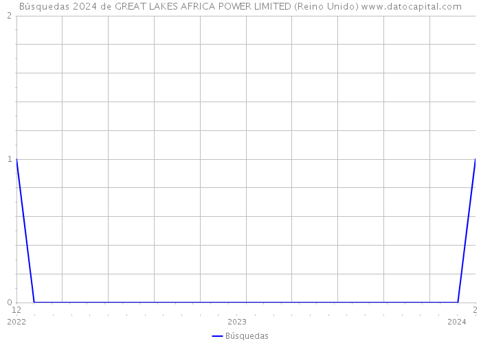 Búsquedas 2024 de GREAT LAKES AFRICA POWER LIMITED (Reino Unido) 