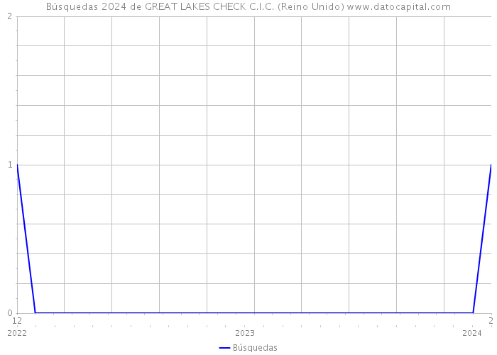 Búsquedas 2024 de GREAT LAKES CHECK C.I.C. (Reino Unido) 