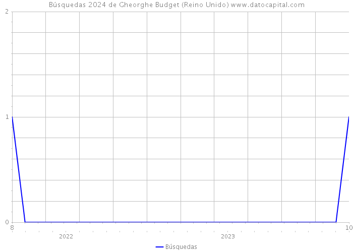 Búsquedas 2024 de Gheorghe Budget (Reino Unido) 