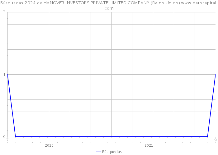 Búsquedas 2024 de HANOVER INVESTORS PRIVATE LIMITED COMPANY (Reino Unido) 