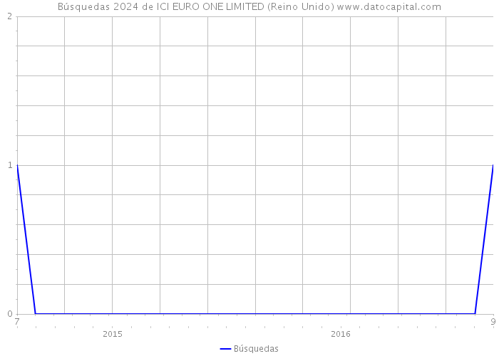 Búsquedas 2024 de ICI EURO ONE LIMITED (Reino Unido) 