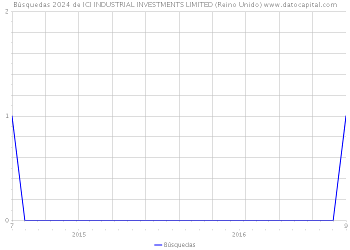 Búsquedas 2024 de ICI INDUSTRIAL INVESTMENTS LIMITED (Reino Unido) 