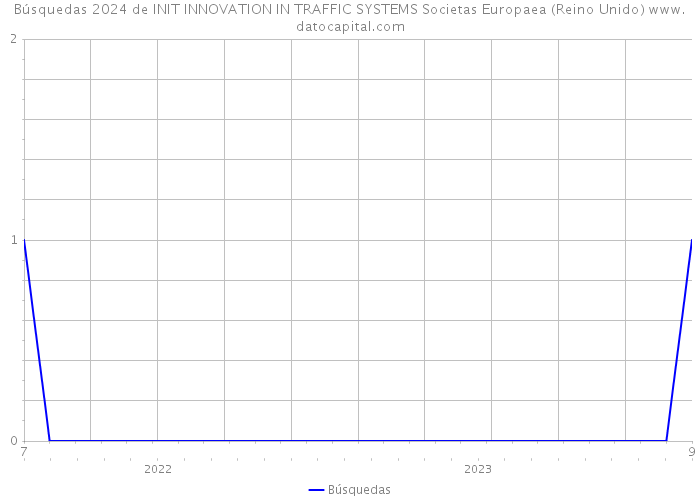 Búsquedas 2024 de INIT INNOVATION IN TRAFFIC SYSTEMS Societas Europaea (Reino Unido) 