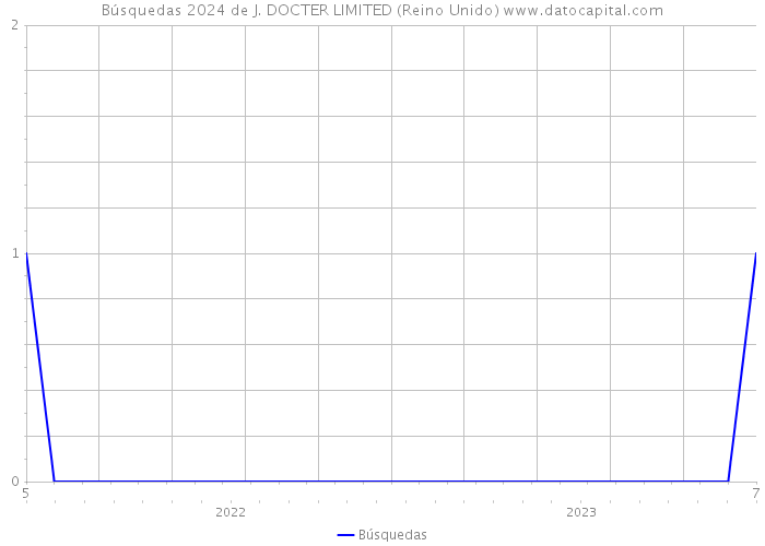 Búsquedas 2024 de J. DOCTER LIMITED (Reino Unido) 