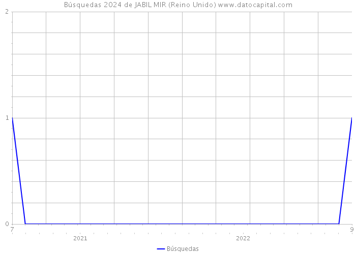 Búsquedas 2024 de JABIL MIR (Reino Unido) 