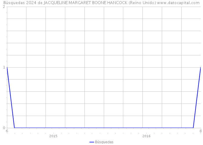 Búsquedas 2024 de JACQUELINE MARGARET BOONE HANCOCK (Reino Unido) 