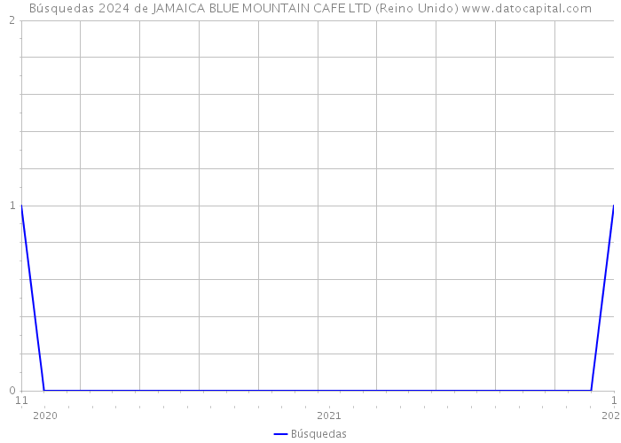 Búsquedas 2024 de JAMAICA BLUE MOUNTAIN CAFE LTD (Reino Unido) 