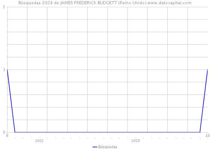 Búsquedas 2024 de JAMES FREDERICK BUDGETT (Reino Unido) 