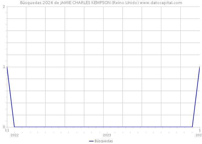 Búsquedas 2024 de JAMIE CHARLES KEMPSON (Reino Unido) 