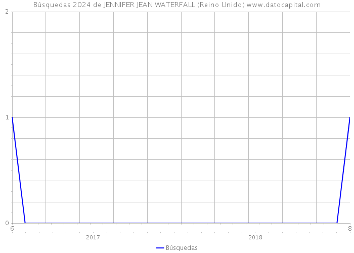 Búsquedas 2024 de JENNIFER JEAN WATERFALL (Reino Unido) 