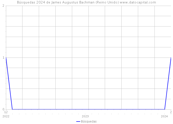 Búsquedas 2024 de James Augustus Bachman (Reino Unido) 