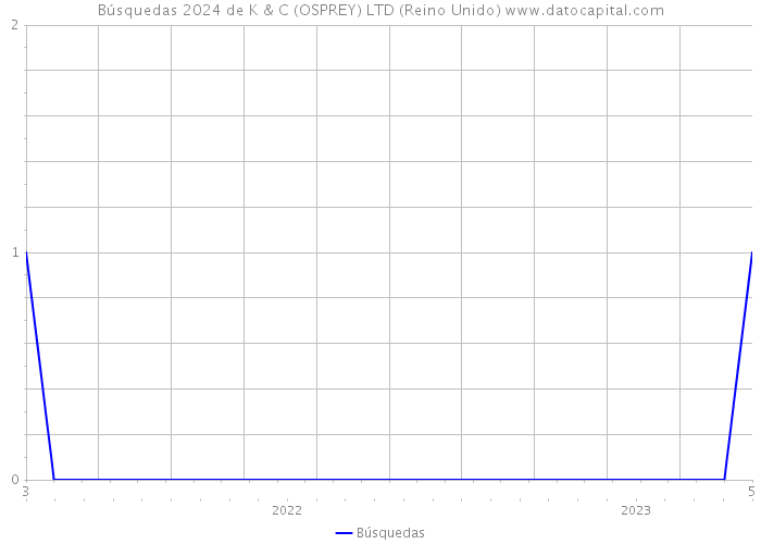 Búsquedas 2024 de K & C (OSPREY) LTD (Reino Unido) 