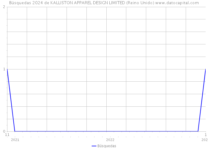 Búsquedas 2024 de KALLISTON APPAREL DESIGN LIMITED (Reino Unido) 