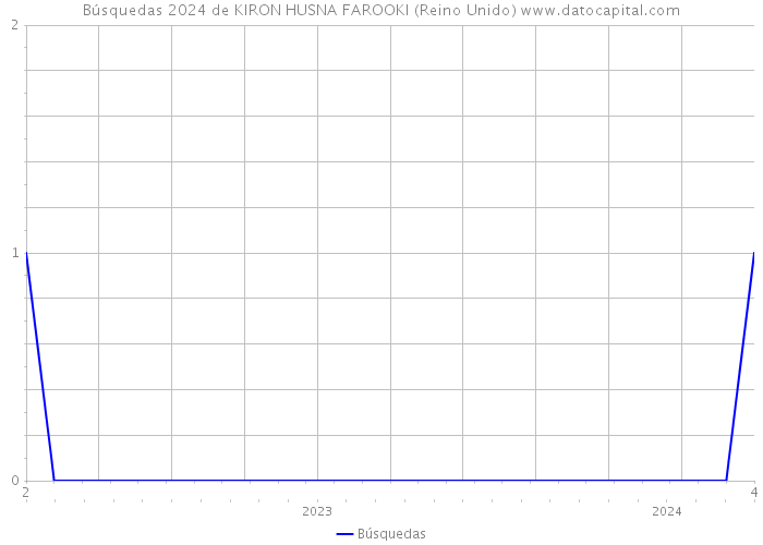 Búsquedas 2024 de KIRON HUSNA FAROOKI (Reino Unido) 