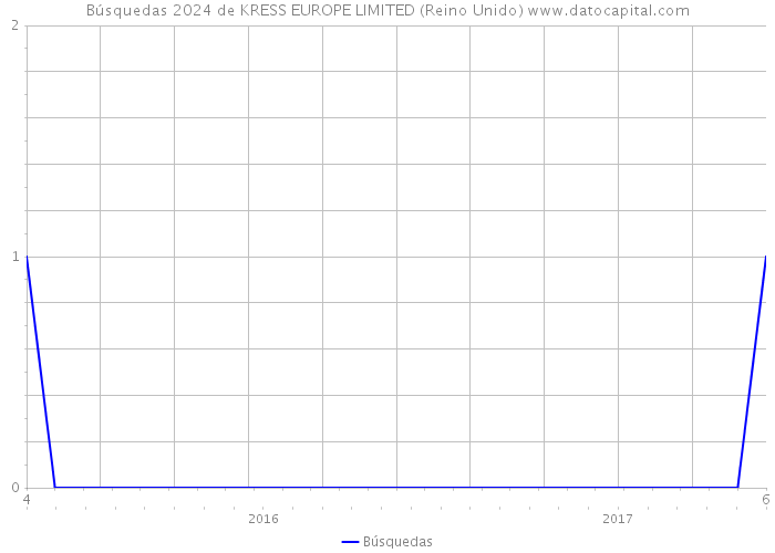 Búsquedas 2024 de KRESS EUROPE LIMITED (Reino Unido) 