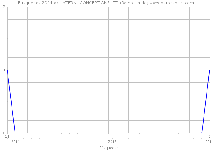 Búsquedas 2024 de LATERAL CONCEPTIONS LTD (Reino Unido) 