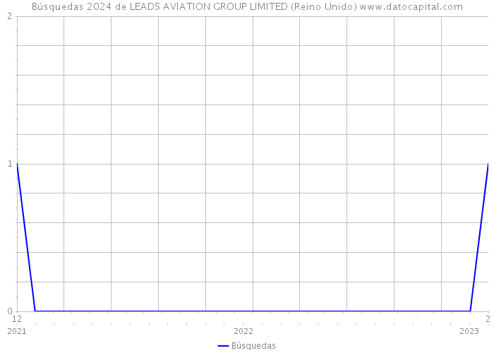 Búsquedas 2024 de LEADS AVIATION GROUP LIMITED (Reino Unido) 