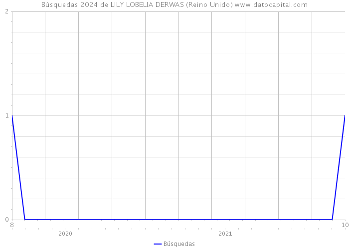 Búsquedas 2024 de LILY LOBELIA DERWAS (Reino Unido) 