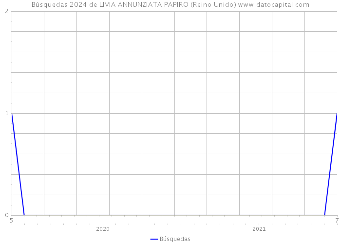 Búsquedas 2024 de LIVIA ANNUNZIATA PAPIRO (Reino Unido) 