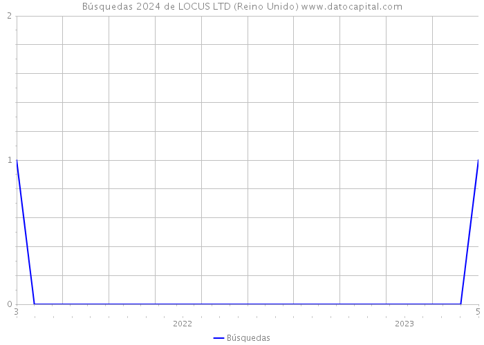 Búsquedas 2024 de LOCUS LTD (Reino Unido) 