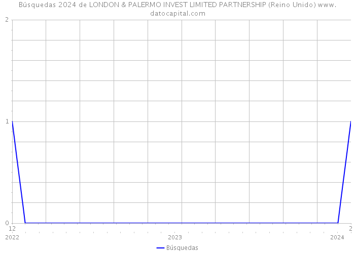 Búsquedas 2024 de LONDON & PALERMO INVEST LIMITED PARTNERSHIP (Reino Unido) 