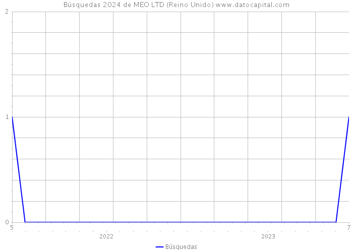 Búsquedas 2024 de MEO LTD (Reino Unido) 