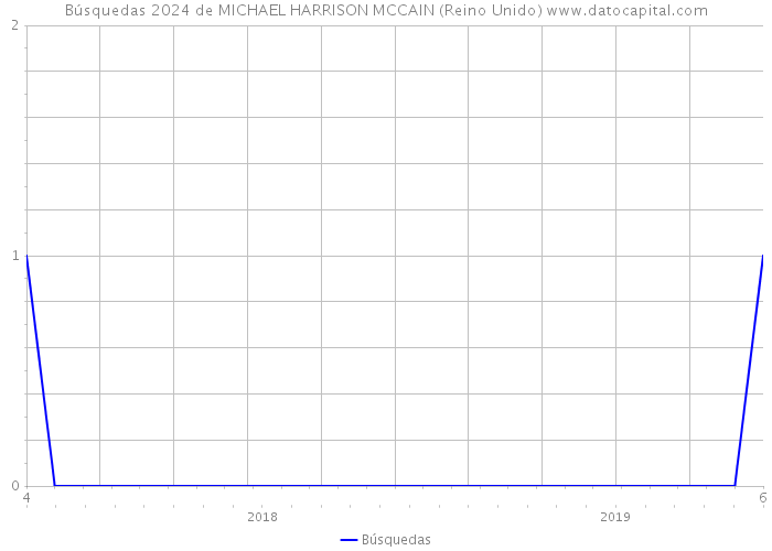 Búsquedas 2024 de MICHAEL HARRISON MCCAIN (Reino Unido) 