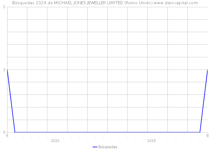 Búsquedas 2024 de MICHAEL JONES JEWELLER LIMITED (Reino Unido) 