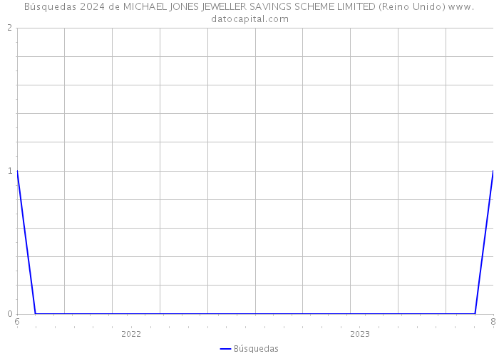 Búsquedas 2024 de MICHAEL JONES JEWELLER SAVINGS SCHEME LIMITED (Reino Unido) 