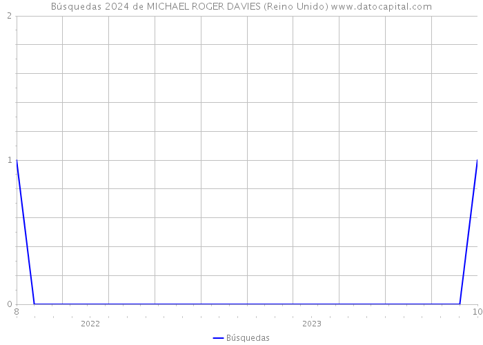 Búsquedas 2024 de MICHAEL ROGER DAVIES (Reino Unido) 