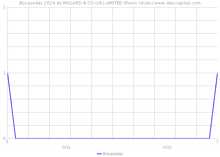 Búsquedas 2024 de MILLARD & CO (UK) LIMITED (Reino Unido) 