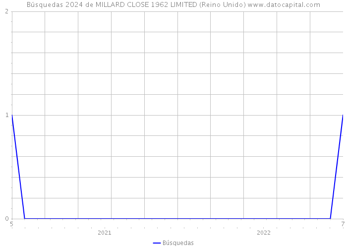 Búsquedas 2024 de MILLARD CLOSE 1962 LIMITED (Reino Unido) 