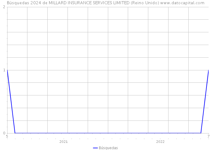 Búsquedas 2024 de MILLARD INSURANCE SERVICES LIMITED (Reino Unido) 