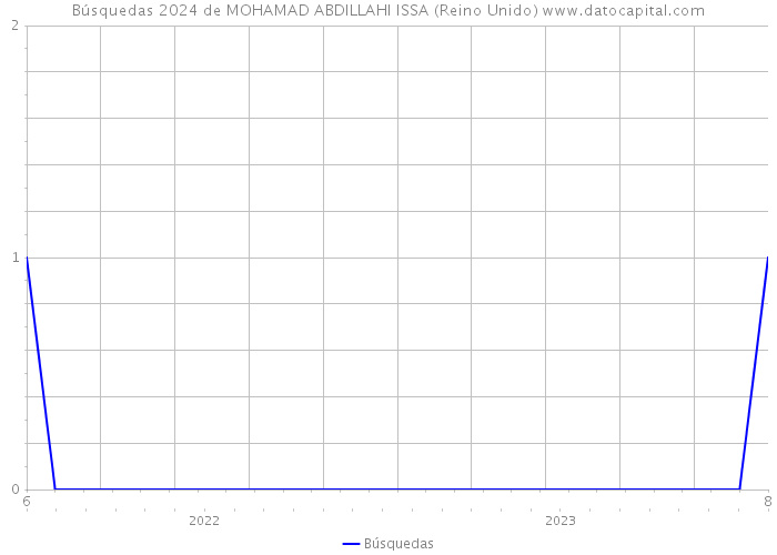 Búsquedas 2024 de MOHAMAD ABDILLAHI ISSA (Reino Unido) 