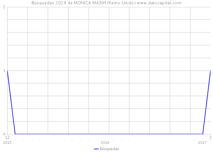 Búsquedas 2024 de MONICA MASIH (Reino Unido) 