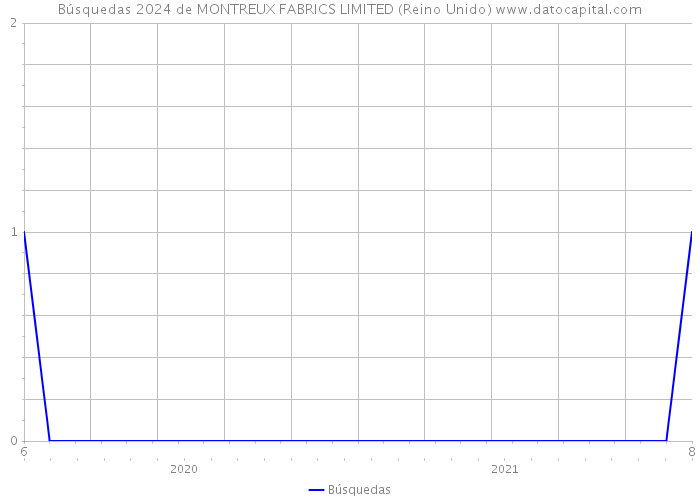 Búsquedas 2024 de MONTREUX FABRICS LIMITED (Reino Unido) 