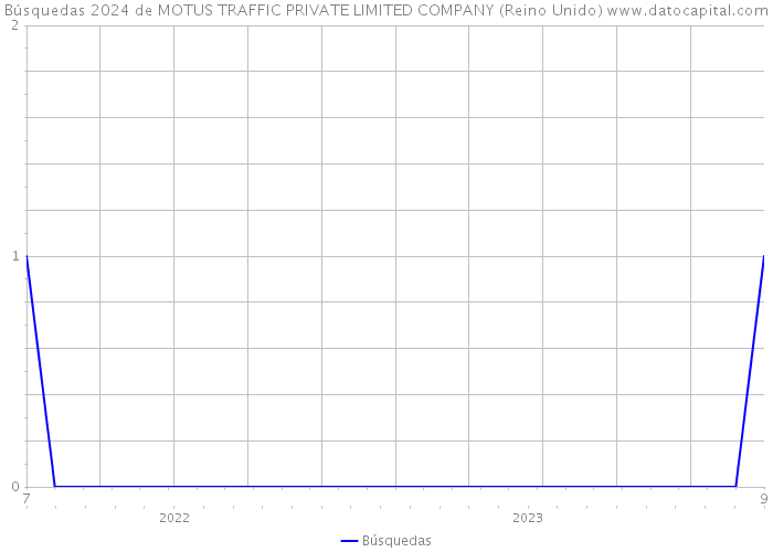 Búsquedas 2024 de MOTUS TRAFFIC PRIVATE LIMITED COMPANY (Reino Unido) 