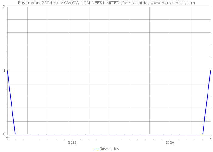 Búsquedas 2024 de MOWJOW NOMINEES LIMITED (Reino Unido) 