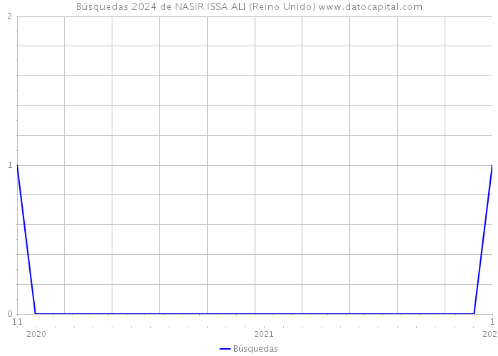 Búsquedas 2024 de NASIR ISSA ALI (Reino Unido) 