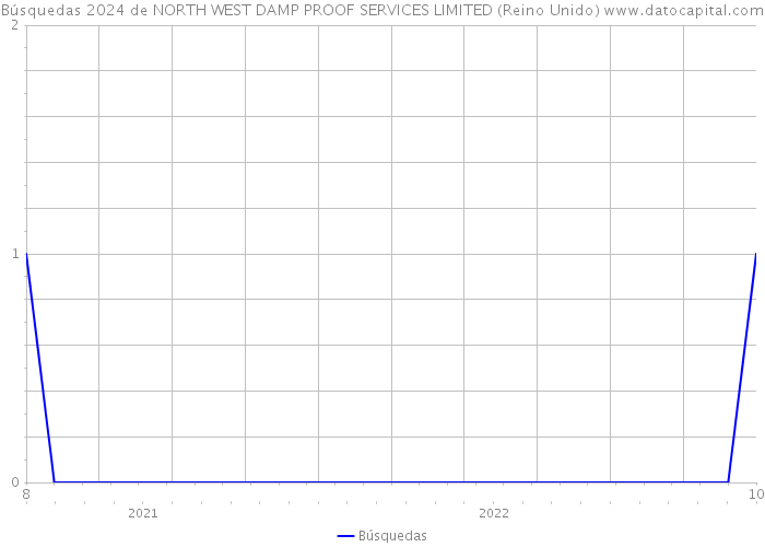 Búsquedas 2024 de NORTH WEST DAMP PROOF SERVICES LIMITED (Reino Unido) 