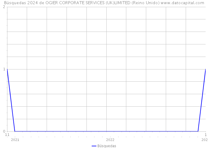 Búsquedas 2024 de OGIER CORPORATE SERVICES (UK)LIMITED (Reino Unido) 