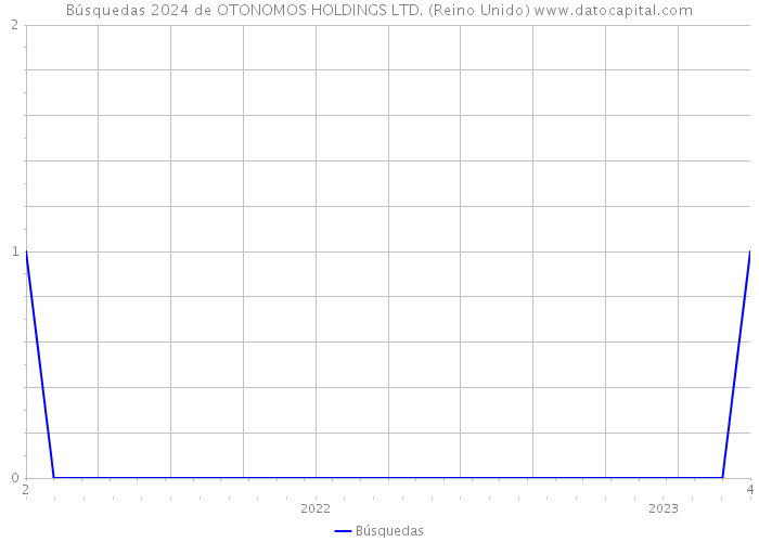 Búsquedas 2024 de OTONOMOS HOLDINGS LTD. (Reino Unido) 