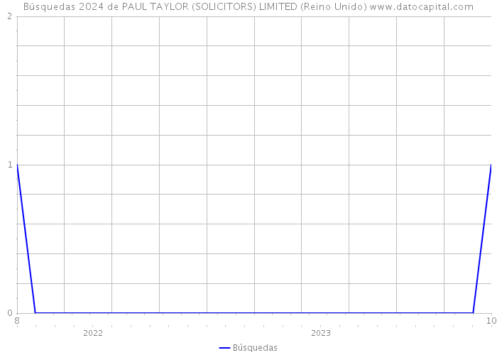 Búsquedas 2024 de PAUL TAYLOR (SOLICITORS) LIMITED (Reino Unido) 