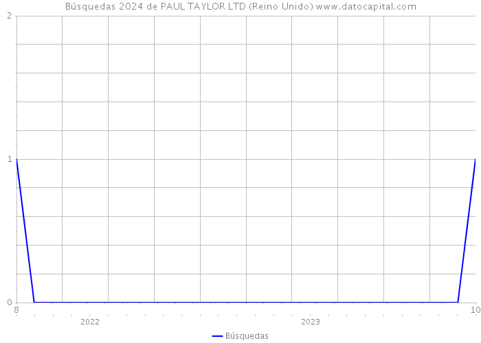 Búsquedas 2024 de PAUL TAYLOR LTD (Reino Unido) 