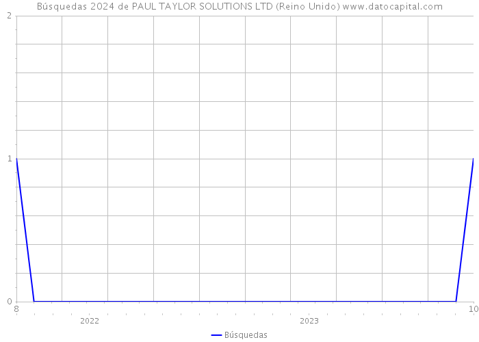 Búsquedas 2024 de PAUL TAYLOR SOLUTIONS LTD (Reino Unido) 