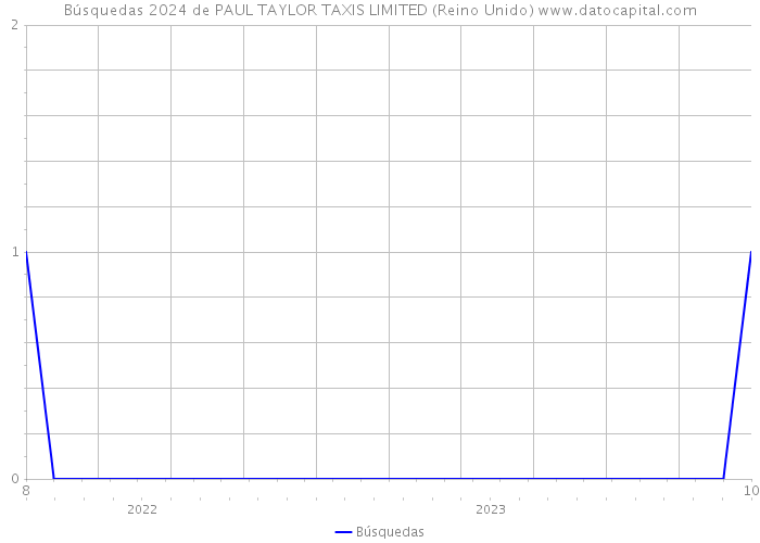 Búsquedas 2024 de PAUL TAYLOR TAXIS LIMITED (Reino Unido) 