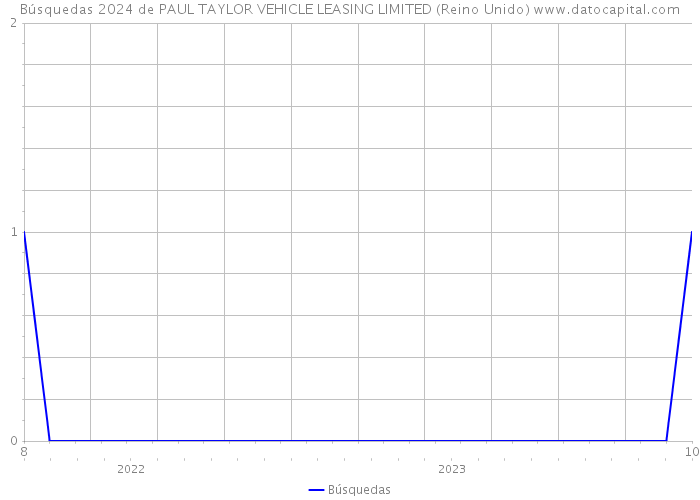 Búsquedas 2024 de PAUL TAYLOR VEHICLE LEASING LIMITED (Reino Unido) 